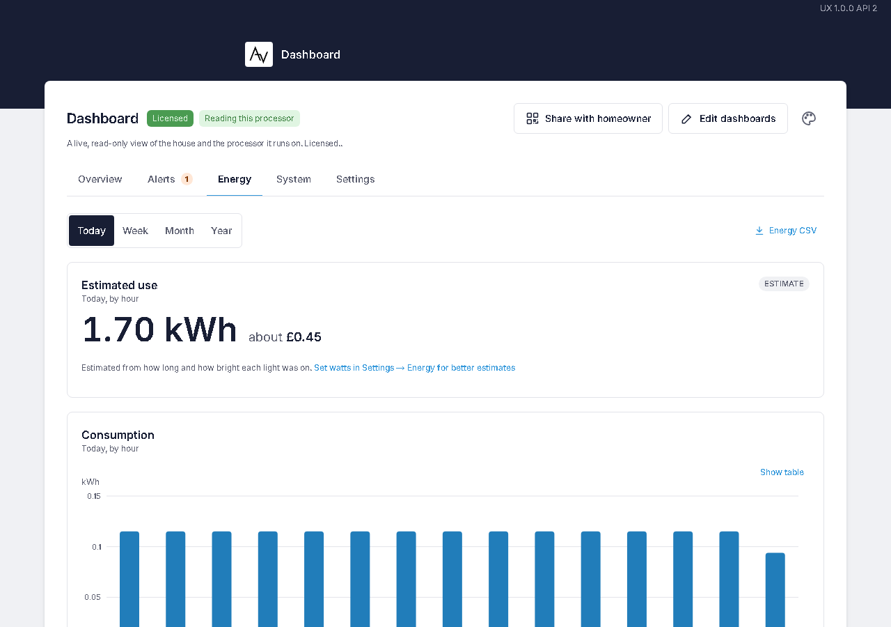 The Energy page: estimated use today, consumption by hour, and use by room and by load